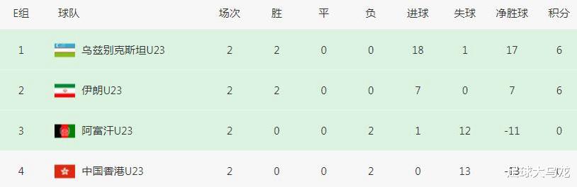 0-13！亚运赛变天，4队一夜出局，中国球队全败，出线=奇迹，再见(3)
