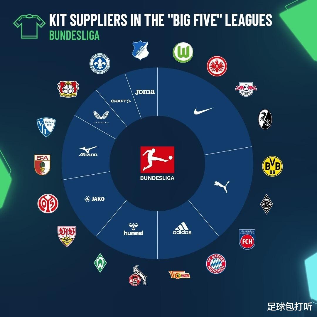哪个体育品牌才是五大联赛最大的赞助商？(3)