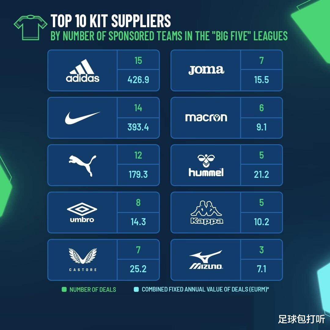 哪个体育品牌才是五大联赛最大的赞助商？(5)