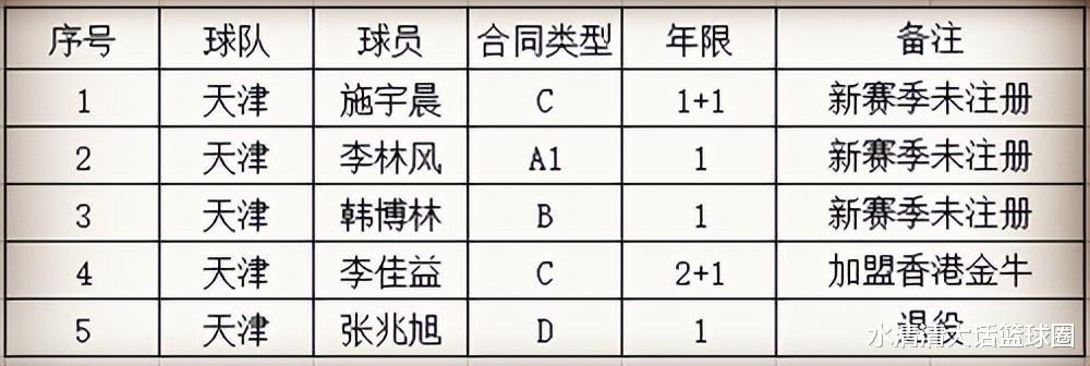 CBA新赛季20队（2），8入9出“大换血”，天津进入张庆鹏时代(2)