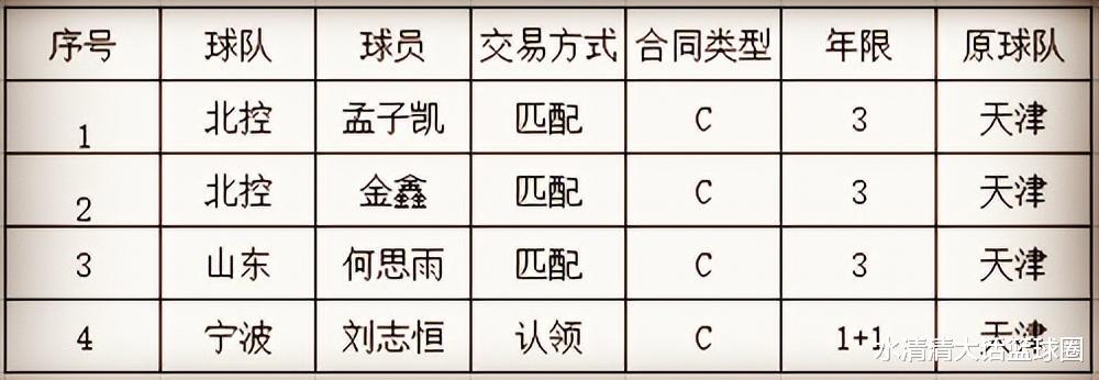 CBA新赛季20队（2），8入9出“大换血”，天津进入张庆鹏时代(3)