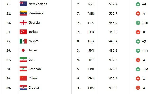 FIBA男篮最新世界排名：中国下降一位排名29 被日本、黎巴嫩反超(2)