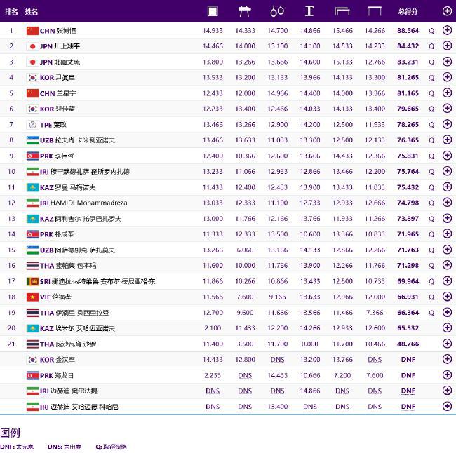亚运体操中国男团胜日本夺冠 张博恒全能预赛第1(3)