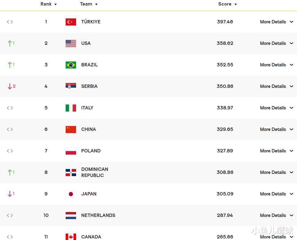 中国女排获得巴黎奥运门票条件：守住对加拿大队61.4分的积分优势(4)