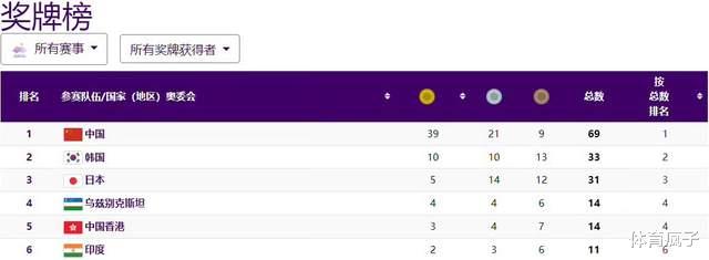 亚运会最新奖牌榜单：中国39金21银9铜断层领跑，韩国日本紧随其后(1)