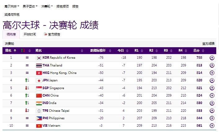 高尔夫球男子团体赛决赛 中国队获得第6名(1)
