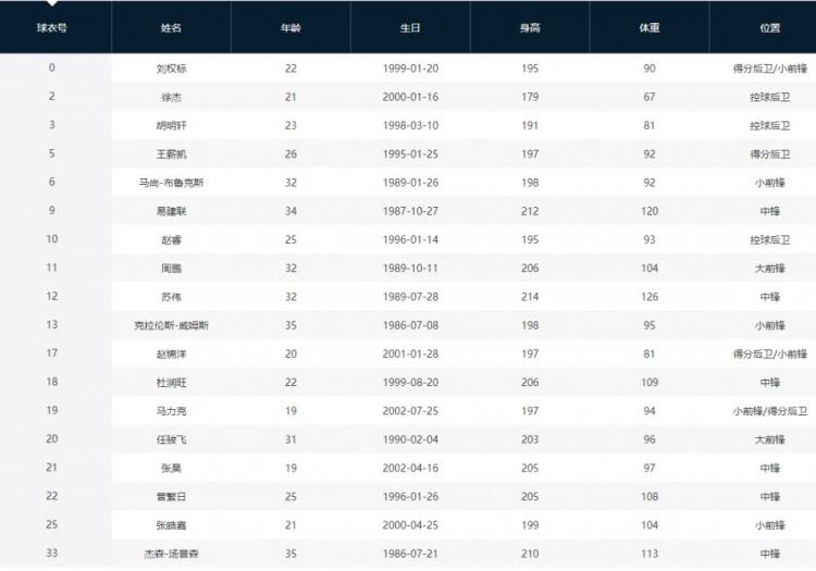 与20-21赛季夺冠大名单相比 广东队目前仅剩胡明轩等8人还在阵中(2)