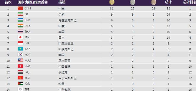杭州亚残运会首日比赛，中国收获31枚金牌！