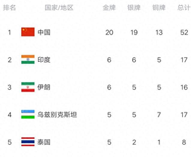 杭州亚运会金牌榜中国突破20金大关第一，印度第二，伊朗第三！