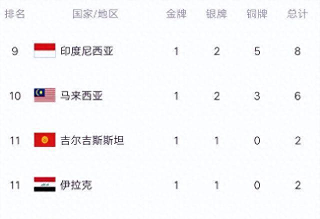 杭州亚运会金牌榜中国突破20金大关第一，印度第二，伊朗第三！(2)