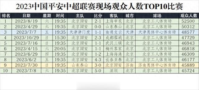 中超赛季上座率TOP10：工体8次居首，占据前2位！国安9次上榜