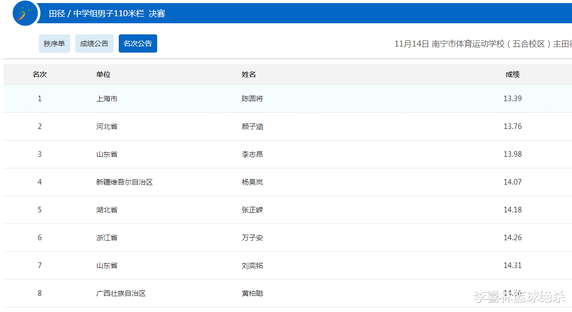刘翔接班人来了！中国17岁跨栏天才13秒39夺冠破纪录，孙海平见证(2)