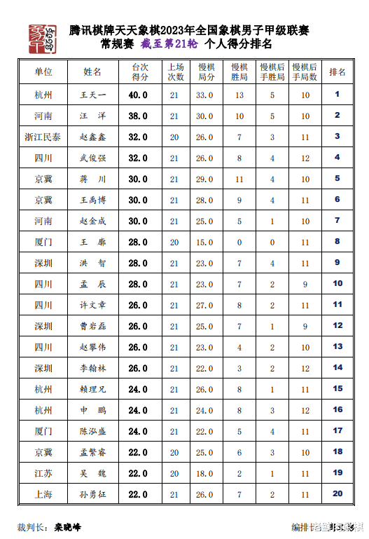象甲联赛第21轮：四川队荣获常规赛冠军，降级悬念保留(5)