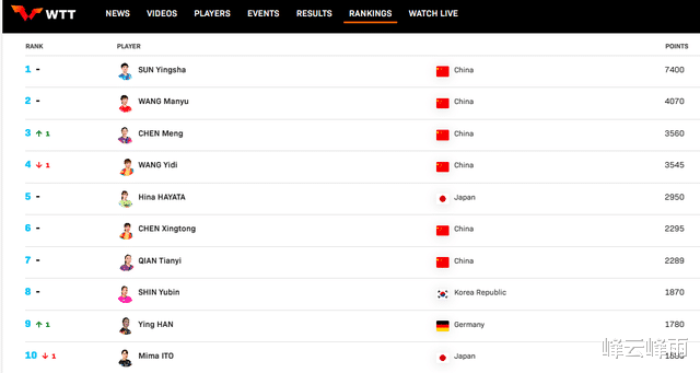 日乒一姐早田希娜保住世界第5位，中国选手陈梦重返世界排名前3