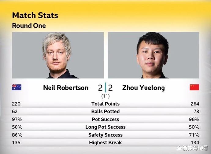 4-0大反击，6-2横扫，中国147分先生淘汰罗伯逊，打碎0-9惨败尴尬(4)
