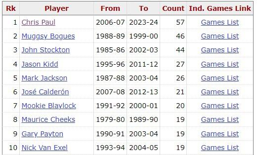 控卫之神！保罗生涯58次单场助攻上双且零失误 NBA历史最多！(2)