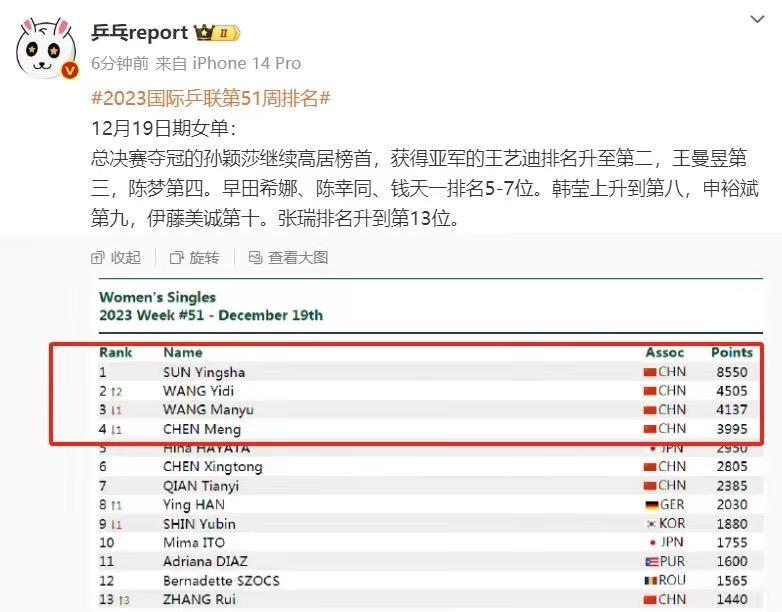 国际乒联官宣，王艺迪排名来到世界第二，王曼昱奥运门票有变(2)