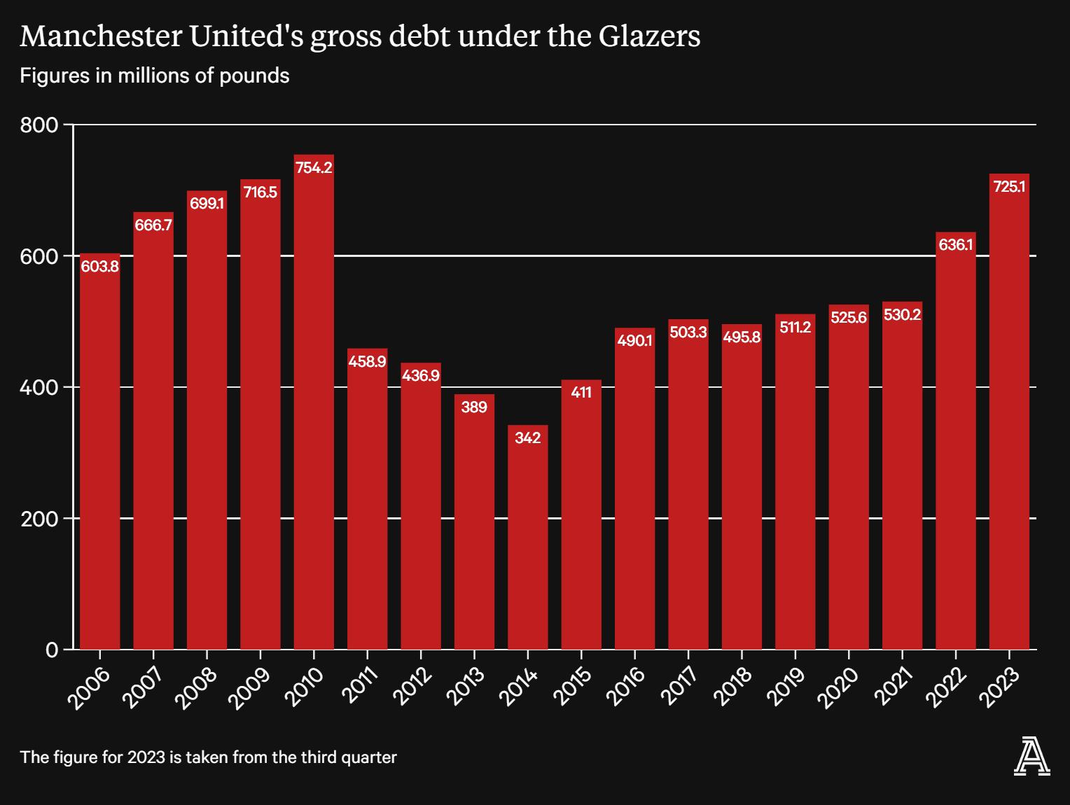 格雷泽时期曼联负债变化：2010年7.54亿最高，2023年已排第二高(2)