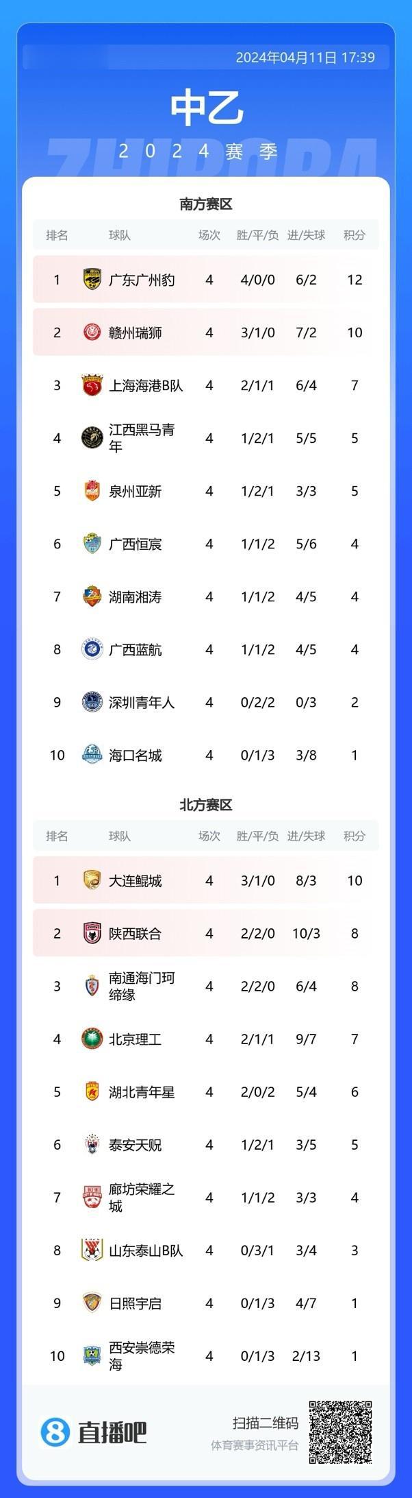 中乙综述：海港B队收获两连胜，泰山B队、陕西联合均两连平(2)