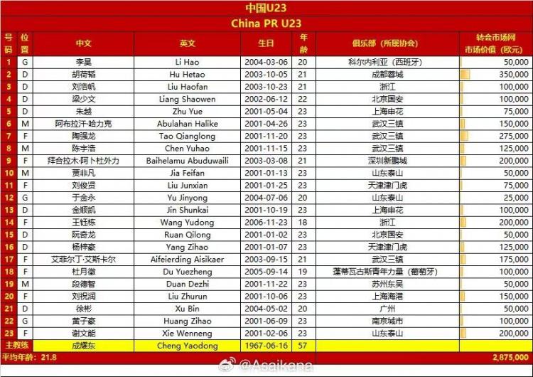 以小打大！国奥23人大名单共有王钰栋等9名球员跳级入选