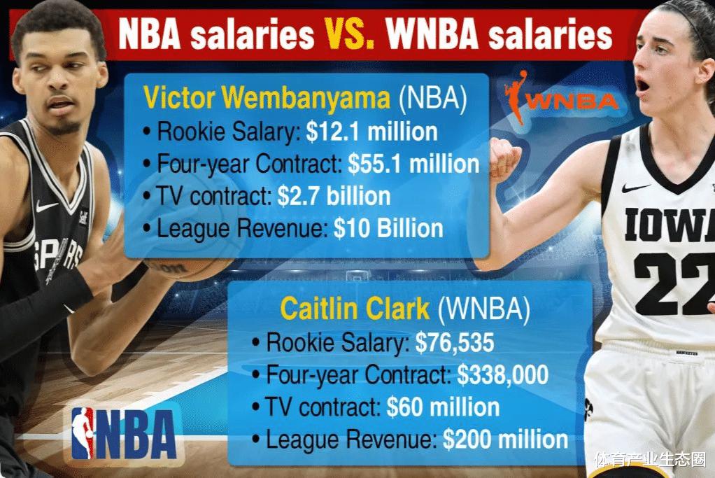 WNBA需要克拉克成为「GOAT」(5)