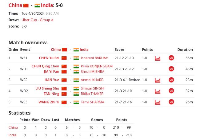 尤伯杯第4日国羽5-0印度夺A组第一 三战未失一局(8)