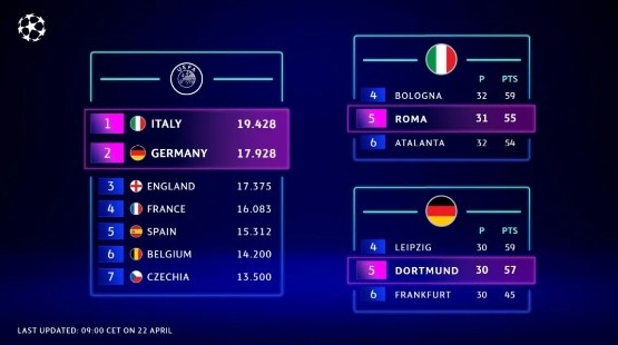 [欧冠新赛制]5个席位！意大利德国锁定下赛季“欧战表现名额”