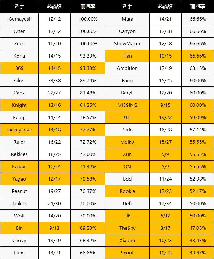 Faker生涯近90%赛事进前四 中韩主要选手仅次于T1四人和369(2)