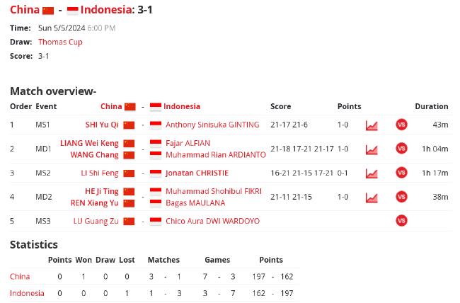 汤姆斯杯国羽3-1印尼夺第11冠 时隔11年集齐3大杯(8)