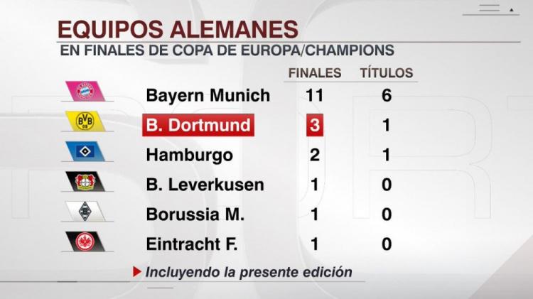 德国球队晋级欧冠决赛次数榜：拜仁11次居首，多特3次第二(1)