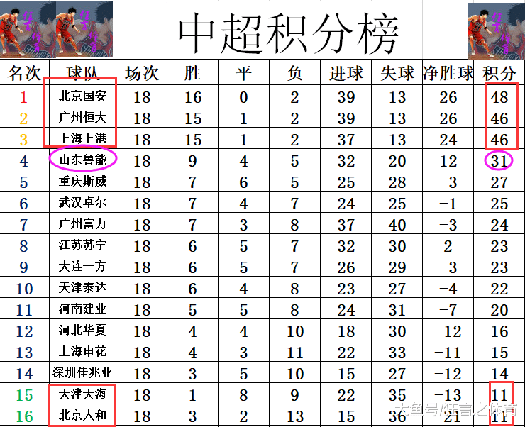 中超最新积分战报 北京国安绝杀人和 上港豪取5连胜 争冠格局形成(5)