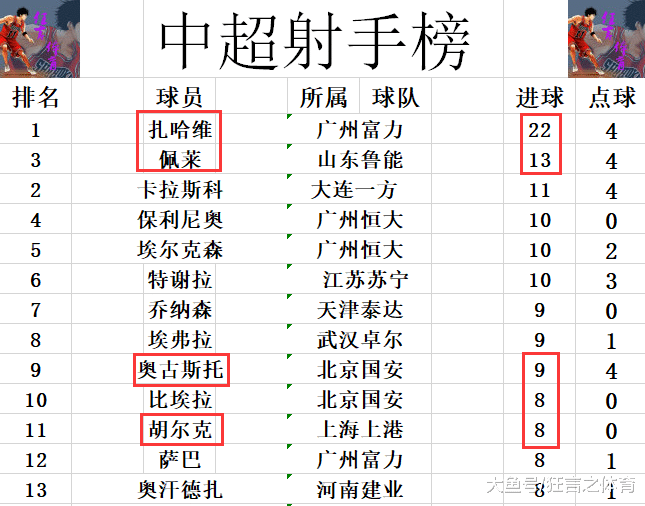 中超最新积分战报 北京国安绝杀人和 上港豪取5连胜 争冠格局形成(6)