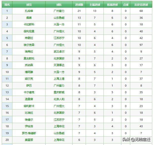 中超射手榜前20名球员全是外援中国球员哪里去了？(1)