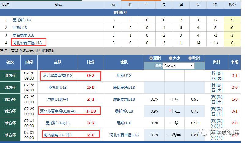 差距明显！潍坊杯中超两大豪门梯队外战1平6负，一胜难求！(1)