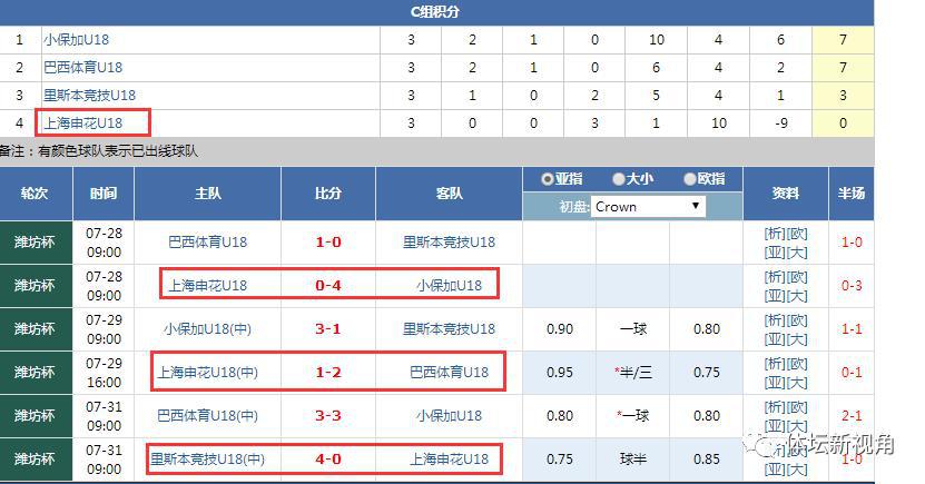 差距明显！潍坊杯中超两大豪门梯队外战1平6负，一胜难求！(2)