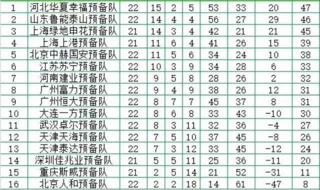 中超预备队积分榜：鲁能5连胜迫近榜首，国安冲前4，恒大跌第9(2)