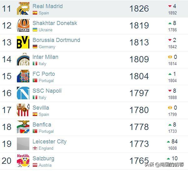 欧洲足球俱乐部的积分和排名：巴萨两强，高居榜首！国际米兰跌出前十。