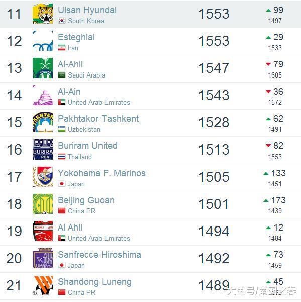 亚洲足球俱乐部的积分排名。沙特球队阿尔希拉尔依旧排名第一，中超球队中上海上港排名最高。