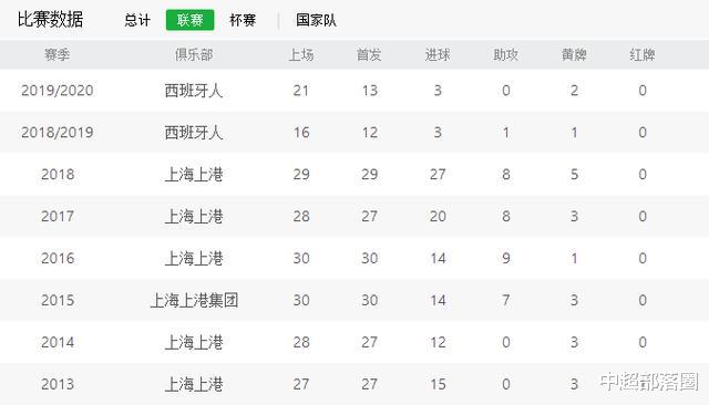 21场3球！武磊效率不及上赛季，球迷曾看好：新赛季至少10球以上(2)