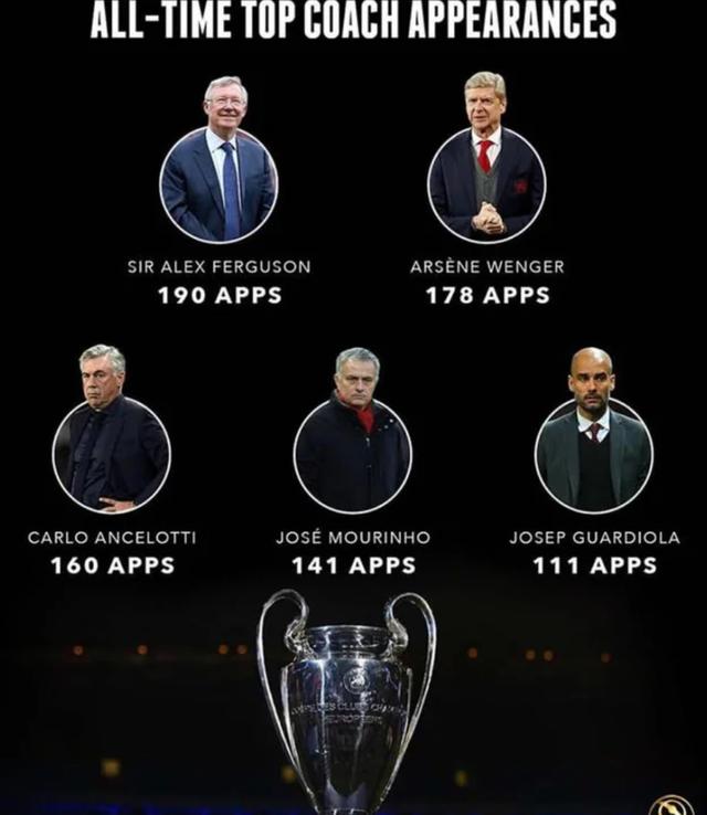 拿过欧冠最多的主教练 欧冠出场次数最多的教练排行榜(1)