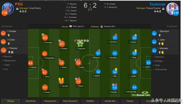 法甲赛后评分 法甲巴黎圣日耳曼vs图卢兹赛后评分(3)