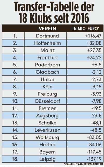 德甲球队近4年转会投入盘点: 拜仁花了1亿, 多特挣了1亿(1)