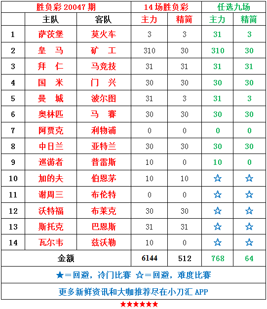 胜负彩&任九 | 连续欧冠期次，冲击大奖！(1)