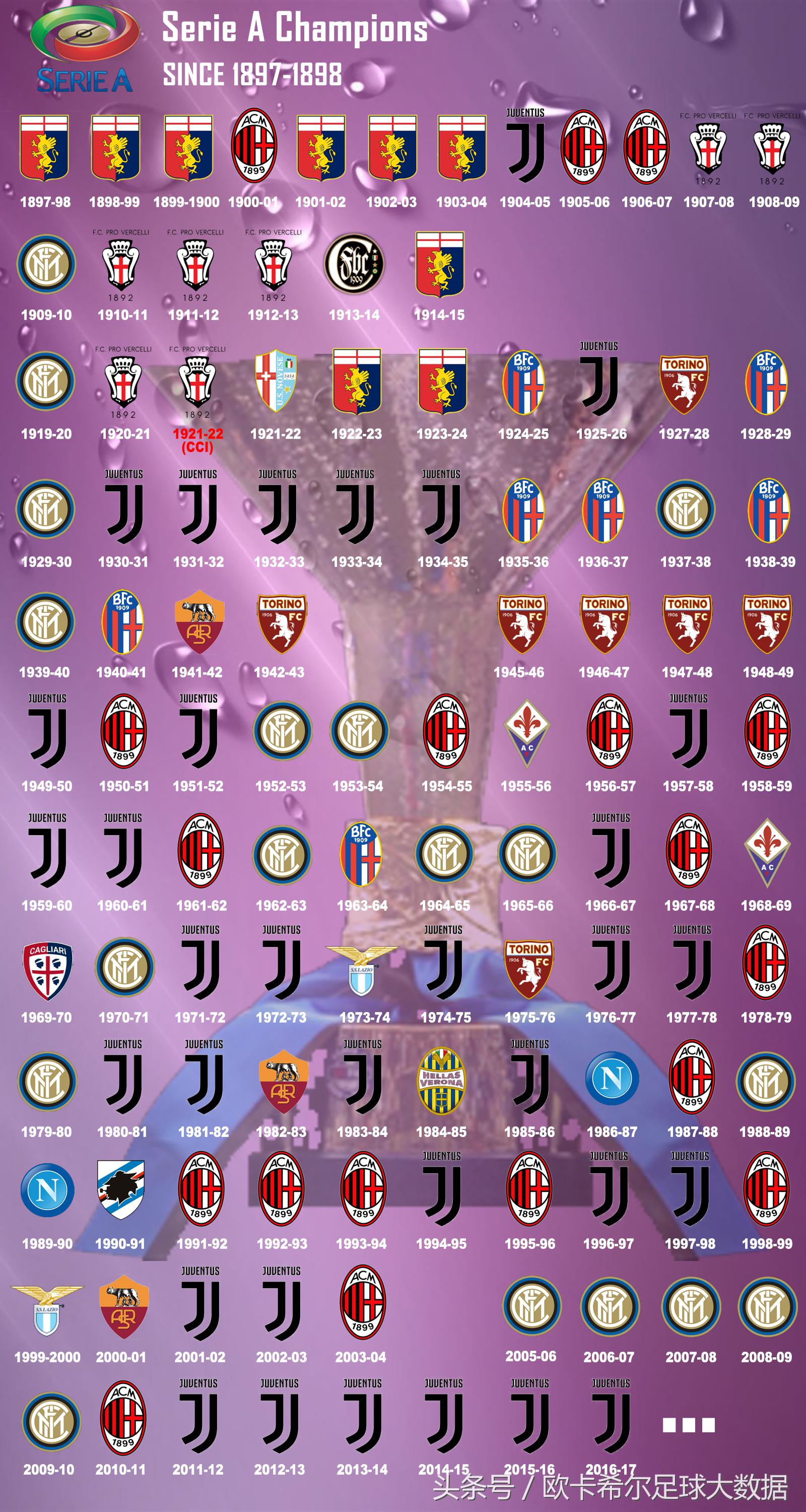 意甲近年联赛冠军 一张图看懂意甲联赛历年冠军(2)