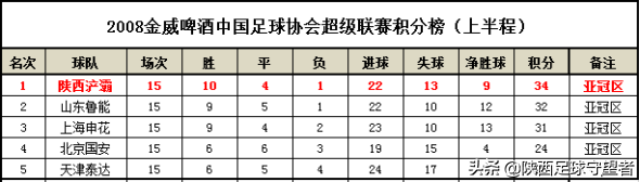 08中超陕西队 2008——中(5)