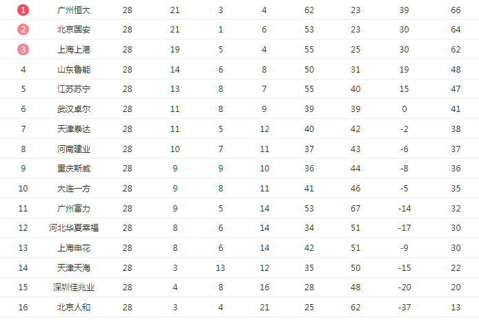 2019年中超29轮的对阵情况 2019中国平安中超联赛第29轮赛程及直播信息(4)