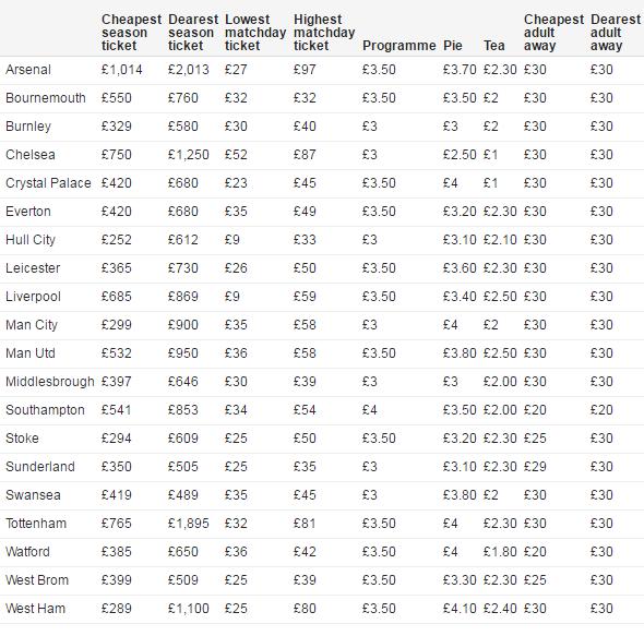英超球队季票卖多少 英超球队季票价格一览(2)