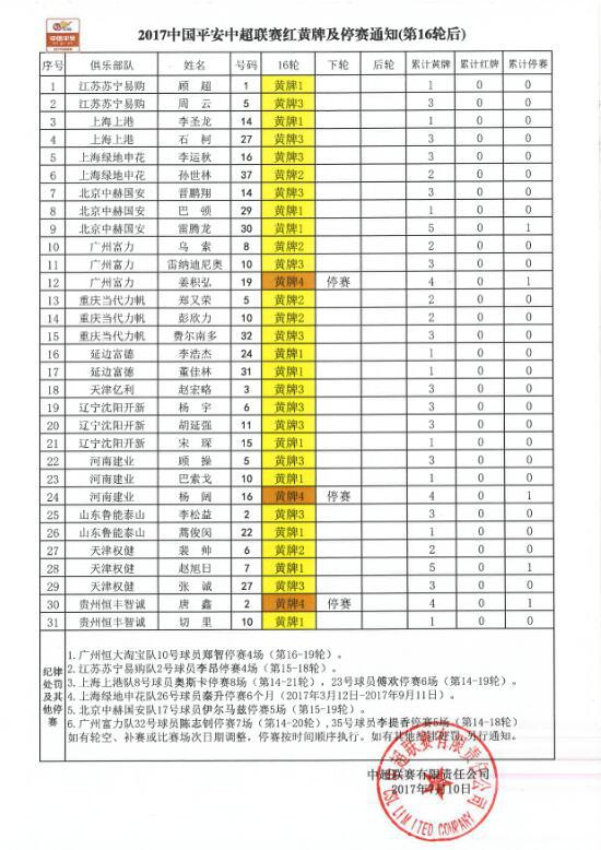2018中超17轮黄牌统计 中超发第16轮后红黄牌统计(1)