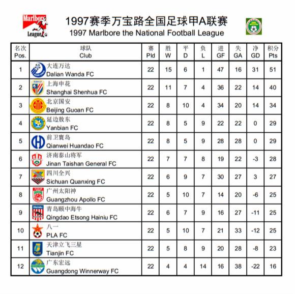中超甲球队 历史上每个赛季详细的积分情况(5)