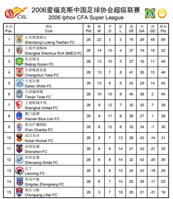 中超甲球队 历史上每个赛季详细的积分情况(14)